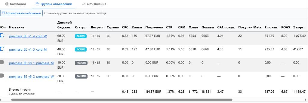 Группы объявлений Meta: расход, покупки и ROAS по Эстонии